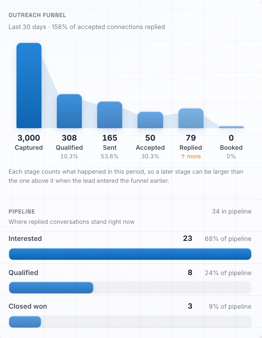 The SDRPilot dashboard: outreach funnel from captured to booked, and where replied conversations stand